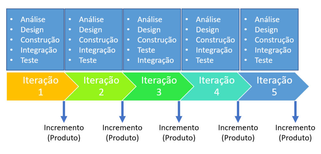 Iterativo e Incremental: o que são e como realizar entregas?